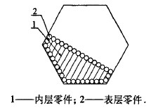 滾筒中內(nèi)層零件與表層零件的分布